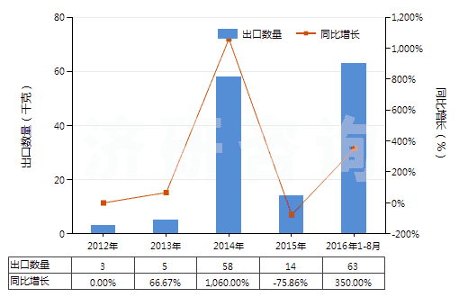 2012-2016年8月中國前列腺素、血栓烷和白細胞三烯(包括它們的衍生物和結(jié)構(gòu)類似物)(HS29375000)出口量及增速統(tǒng)計
